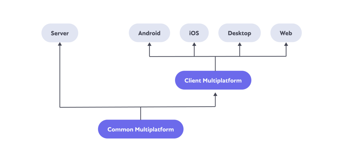 Grafik: Übersicht Kotlin Multiplattform