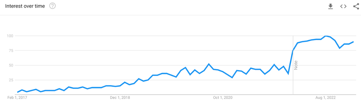 Google Trends: Suchvolumen für den Begriff “UX Writing”