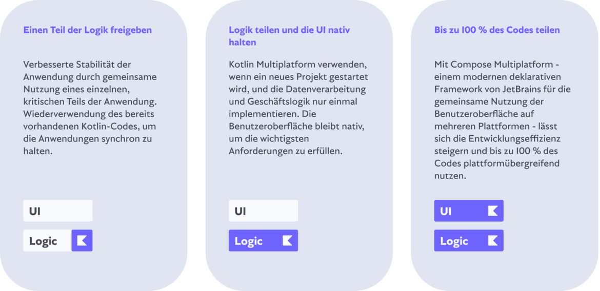 Grafik: Übersicht Kotlin Multiplattform